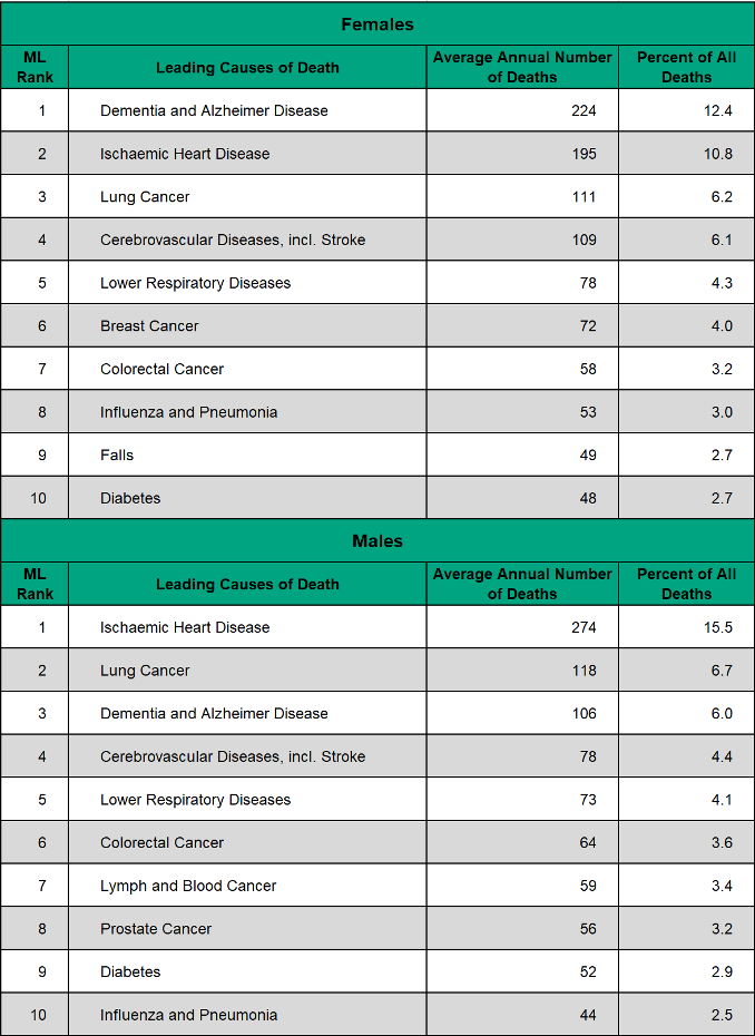 Figure 3 4 2 Leading Causes Of Death By Sex Mlhu Health Status